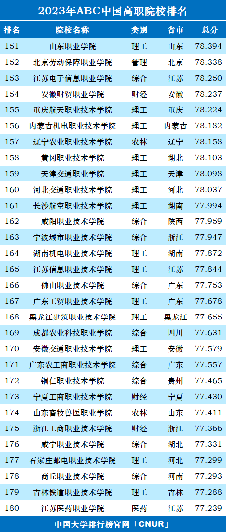 2023年ABC中国高职院校排名-第8张图片-中国大学排行榜