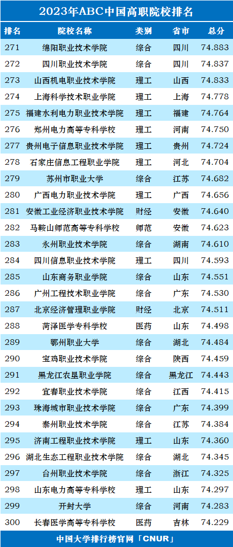 2023年ABC中国高职院校排名-第12张图片-中国大学排行榜