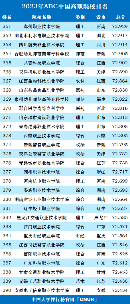 2023年ABC中国高职院校排名-第15张图片-中国大学排行榜