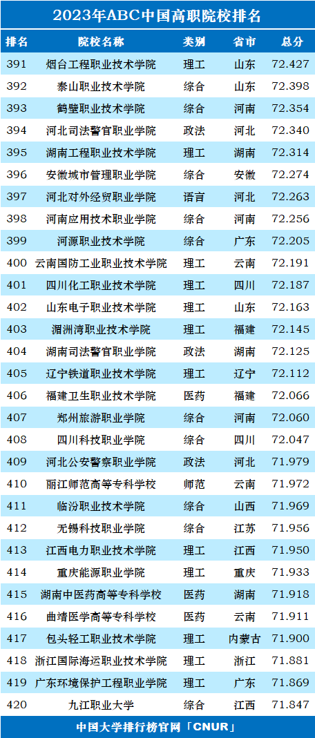 2023年ABC中国高职院校排名-第16张图片-中国大学排行榜