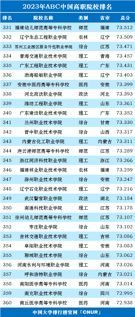 2023年ABC中国高职院校排名-第14张图片-中国大学排行榜