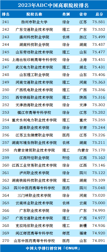 2023年ABC中国高职院校排名-第11张图片-中国大学排行榜