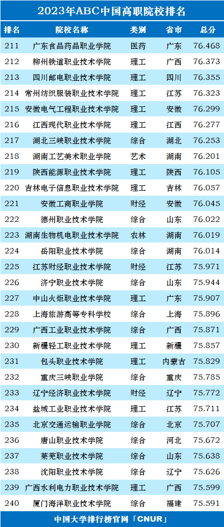 2023年ABC中国高职院校排名-第10张图片-中国大学排行榜