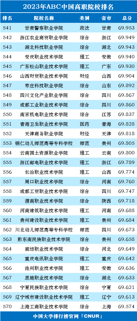 2023年ABC中国高职院校排名-第21张图片-中国大学排行榜