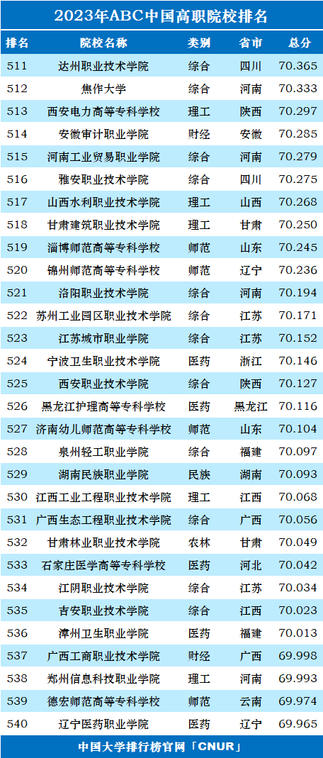 2023年ABC中国高职院校排名-第20张图片-中国大学排行榜