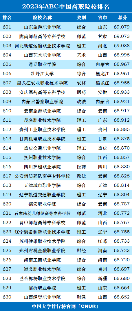 2023年ABC中国高职院校排名-第23张图片-中国大学排行榜
