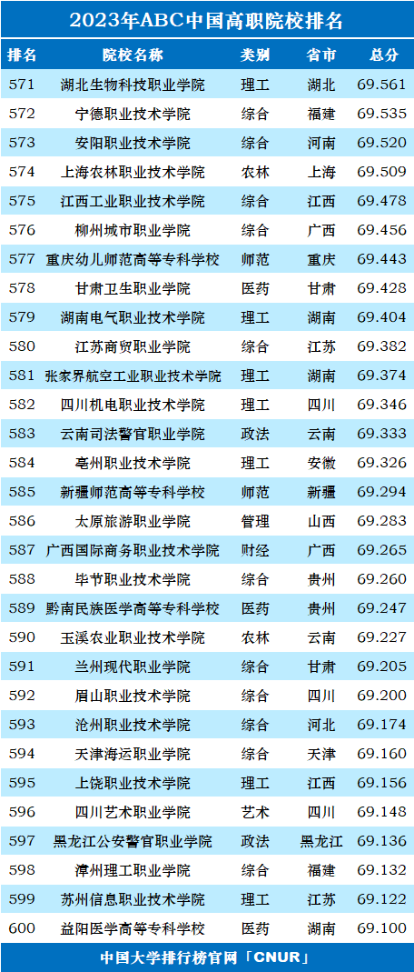 2023年ABC中国高职院校排名-第22张图片-中国大学排行榜