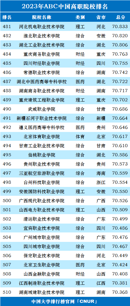 2023年ABC中国高职院校排名-第19张图片-中国大学排行榜