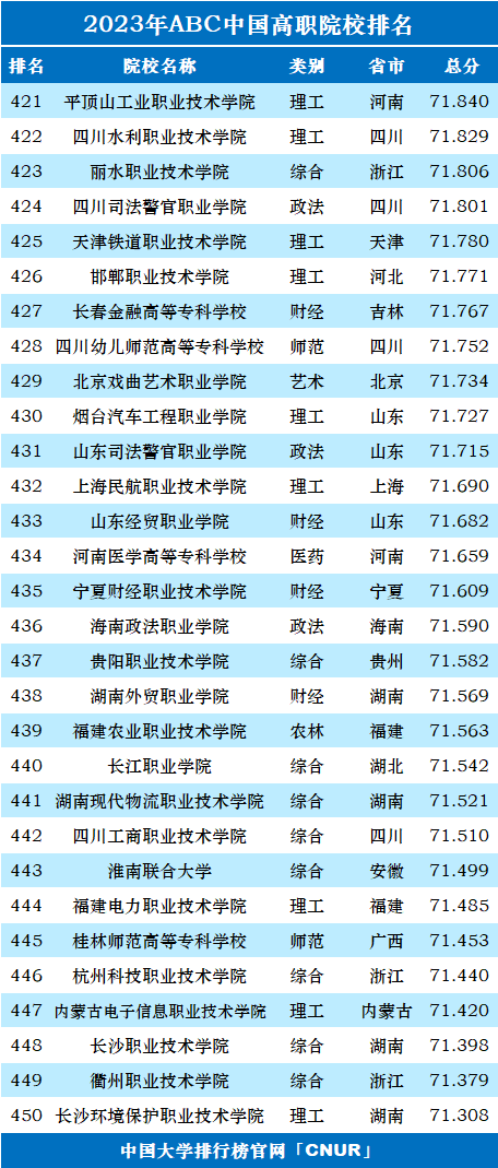 2023年ABC中国高职院校排名-第17张图片-中国大学排行榜