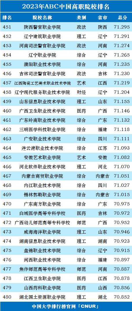 2023年ABC中国高职院校排名-第18张图片-中国大学排行榜