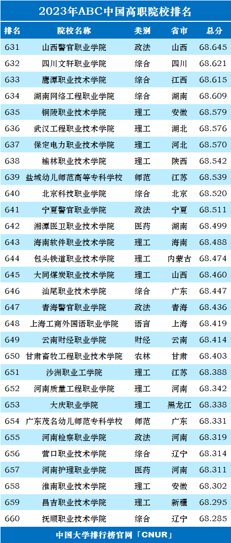 2023年ABC中国高职院校排名-第24张图片-中国大学排行榜
