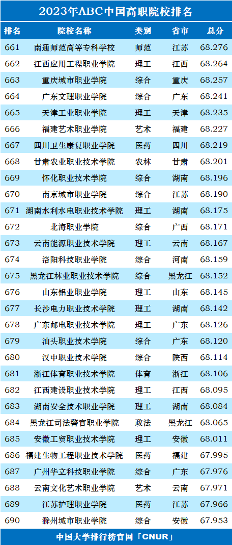 2023年ABC中国高职院校排名-第25张图片-中国大学排行榜