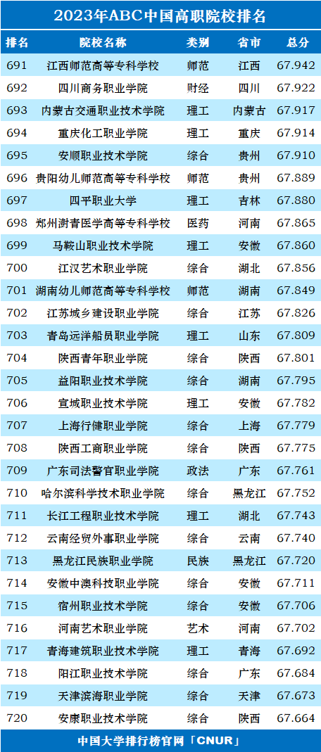 2023年ABC中国高职院校排名-第26张图片-中国大学排行榜