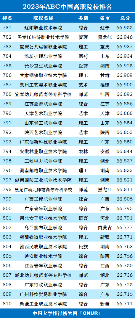 2023年ABC中国高职院校排名-第29张图片-中国大学排行榜