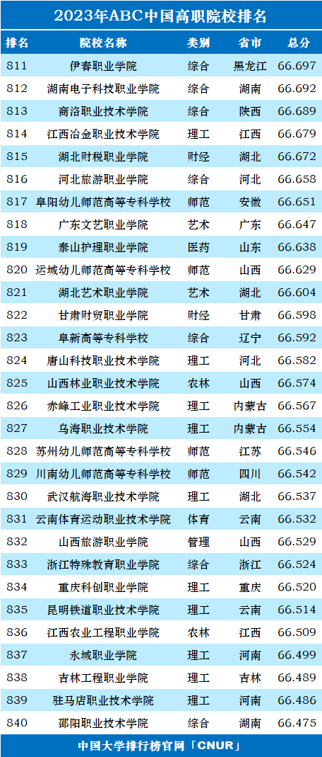 2023年ABC中国高职院校排名-第30张图片-中国大学排行榜