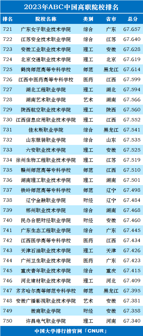 2023年ABC中国高职院校排名-第27张图片-中国大学排行榜