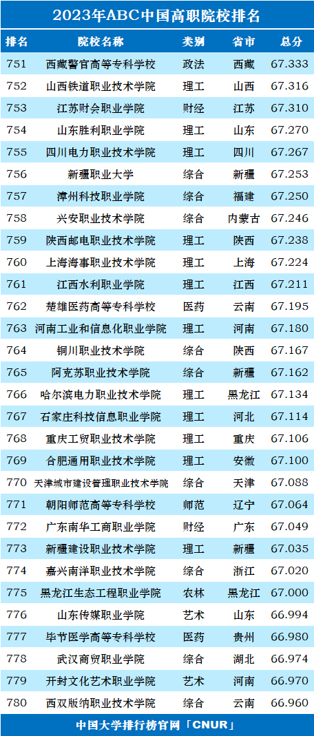 2023年ABC中国高职院校排名-第28张图片-中国大学排行榜