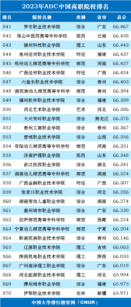 2023年ABC中国高职院校排名-第31张图片-中国大学排行榜