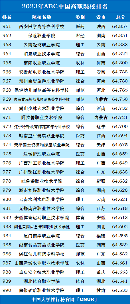 2023年ABC中国高职院校排名-第35张图片-中国大学排行榜