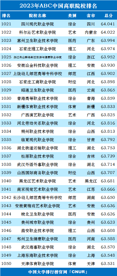 2023年ABC中国高职院校排名-第37张图片-中国大学排行榜