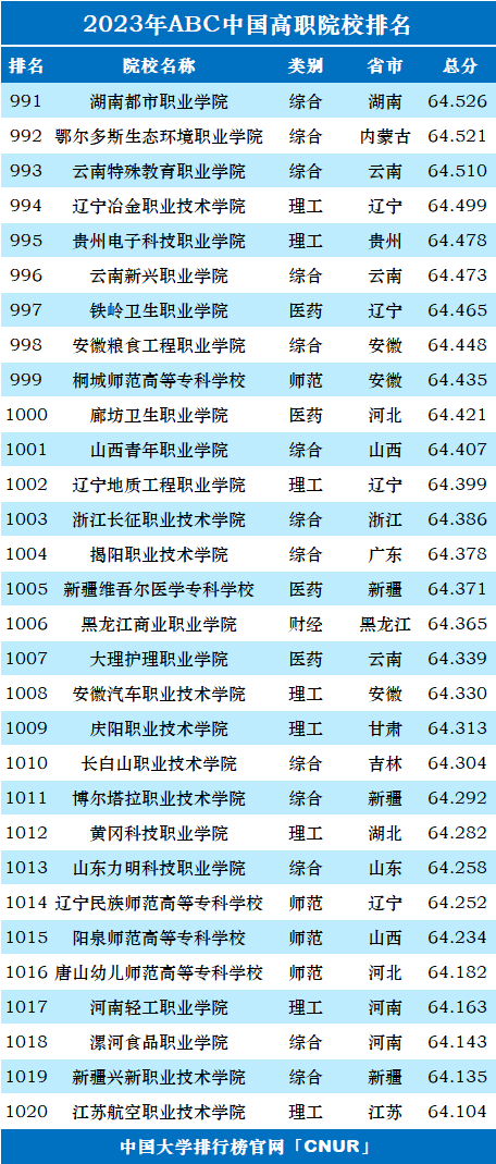 2023年ABC中国高职院校排名-第36张图片-中国大学排行榜