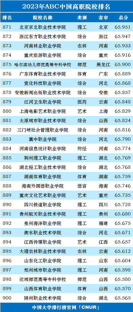 2023年ABC中国高职院校排名-第32张图片-中国大学排行榜