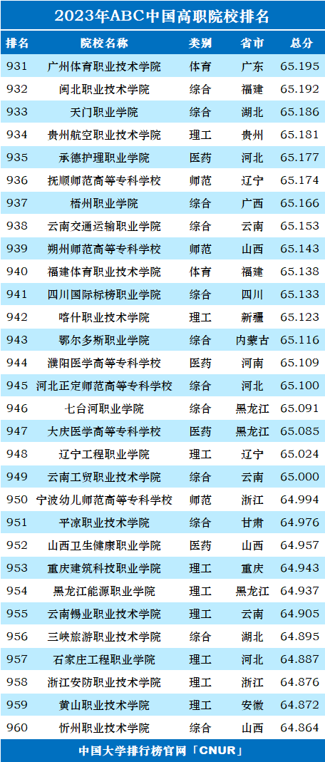 2023年ABC中国高职院校排名-第34张图片-中国大学排行榜