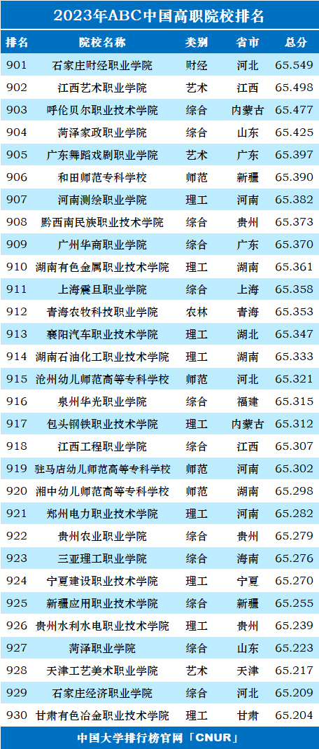2023年ABC中国高职院校排名-第33张图片-中国大学排行榜