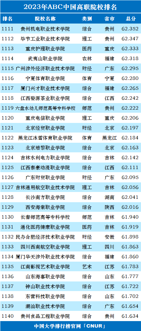 2023年ABC中国高职院校排名-第40张图片-中国大学排行榜