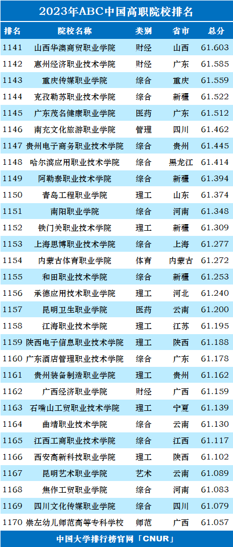 2023年ABC中国高职院校排名-第41张图片-中国大学排行榜
