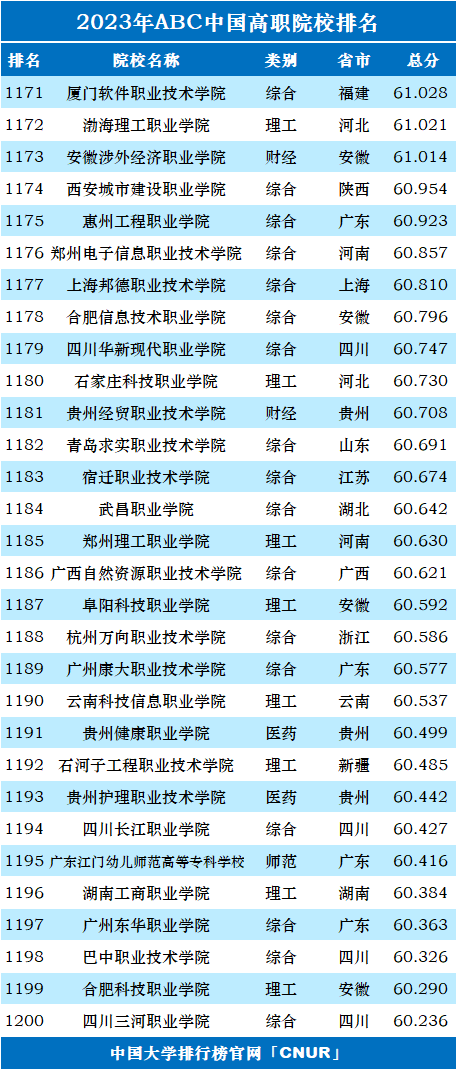 2023年ABC中国高职院校排名-第42张图片-中国大学排行榜