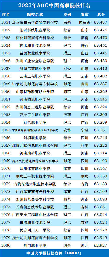 2023年ABC中国高职院校排名-第38张图片-中国大学排行榜