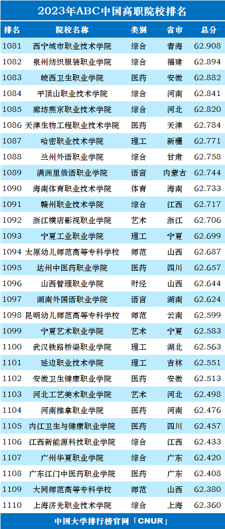 2023年ABC中国高职院校排名-第39张图片-中国大学排行榜