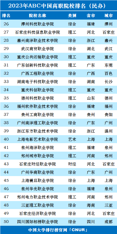 2023年ABC中国高职院校排名-第44张图片-中国大学排行榜