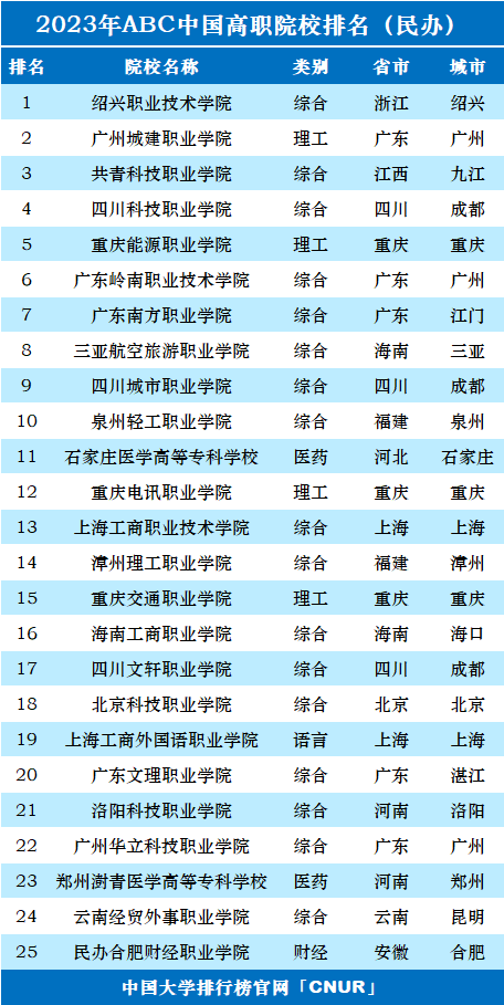 2023年ABC中国高职院校排名-第43张图片-中国大学排行榜