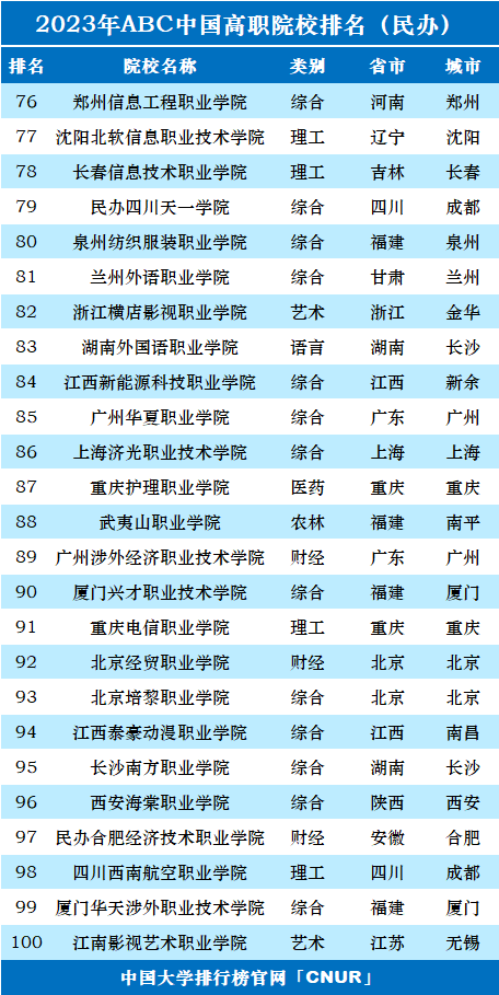 2023年ABC中国高职院校排名-第46张图片-中国大学排行榜
