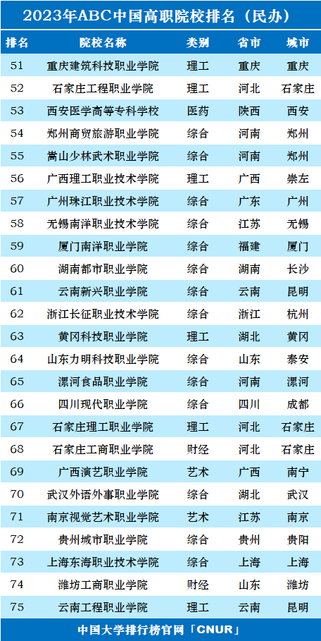 2023年ABC中国高职院校排名-第45张图片-中国大学排行榜