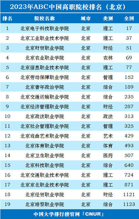 2023年北京市高职院校排名-第1张图片-中国大学排行榜