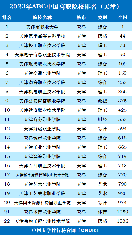 2023年天津市高职院校排名-第1张图片-中国大学排行榜