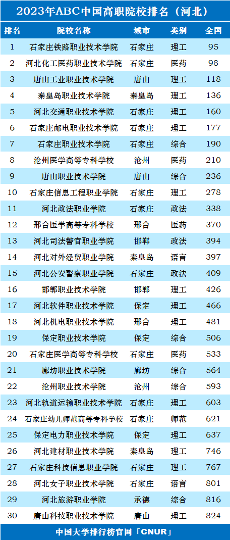 2023年河北省高职院校排名-第1张图片-中国大学排行榜