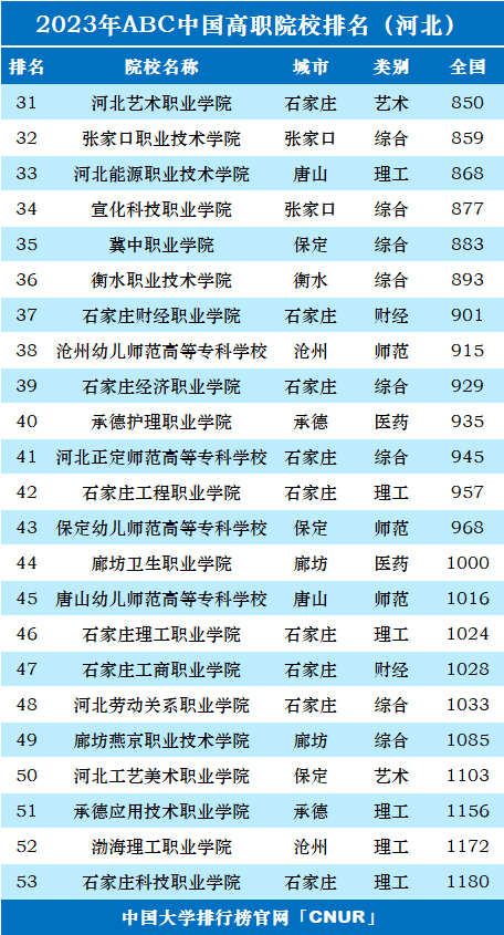 2023年河北省高职院校排名-第2张图片-中国大学排行榜