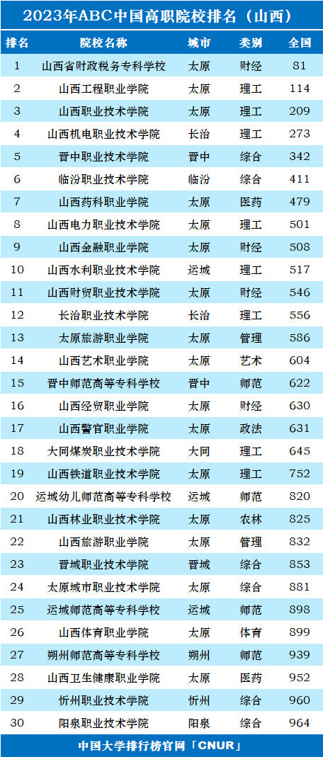 2023年山西省高职院校排名-第1张图片-中国大学排行榜