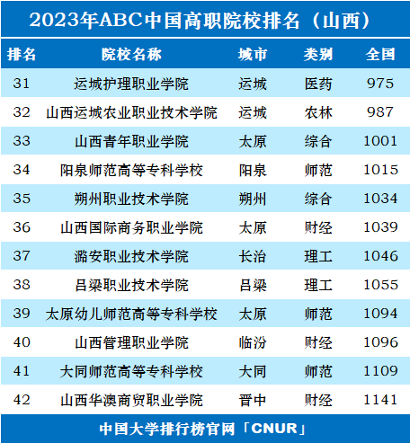 2023年山西省高职院校排名-第2张图片-中国大学排行榜