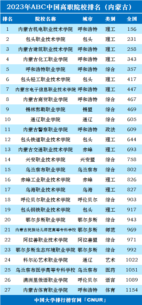 2023年内蒙古高职院校排名-第1张图片-中国大学排行榜
