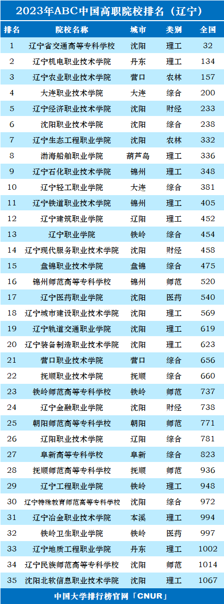 2023年辽宁省高职院校排名-第1张图片-中国大学排行榜