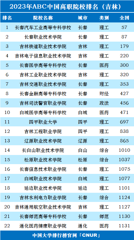 2023年吉林省高职院校排名-第1张图片-中国大学排行榜
