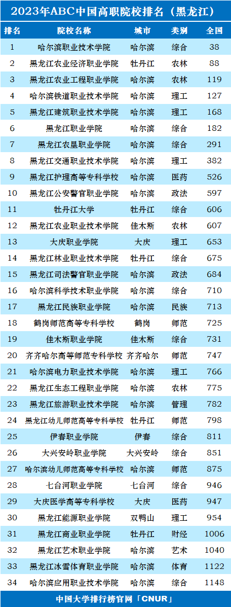 2023年黑龙江省高职院校排名-第1张图片-中国大学排行榜