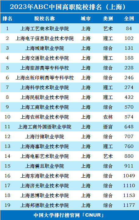 2023年上海市高职院校排名-第1张图片-中国大学排行榜