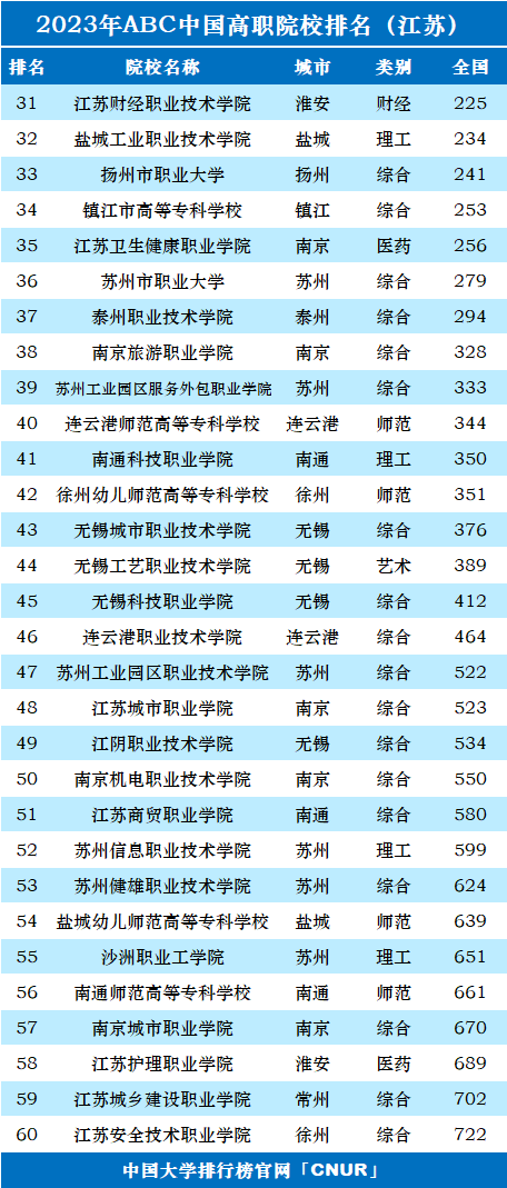2023年江苏省高职院校排名-第2张图片-中国大学排行榜