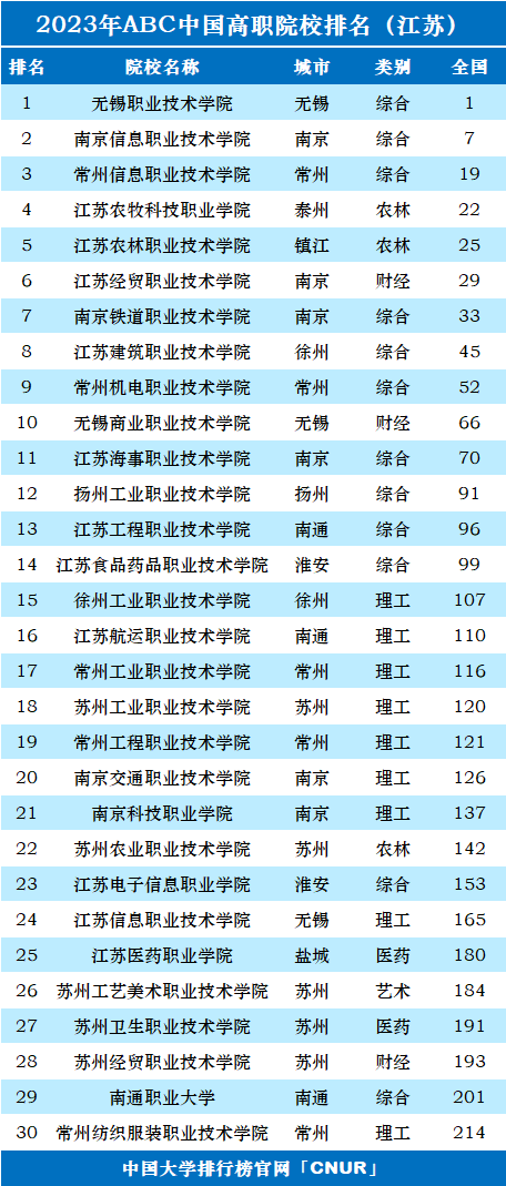 2023年江苏省高职院校排名-第1张图片-中国大学排行榜